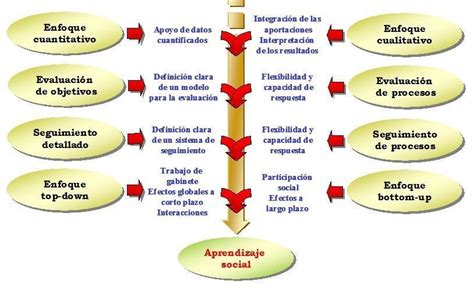 47 Complementación de enfoques metodológicos mix methods En busca