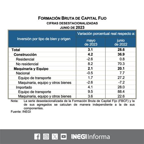 SPR Informa Aumentó la inversión en construcción maquinaria y