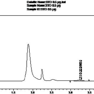 Representative Chromatogram Of Extracted LZD Plasma From A Patient