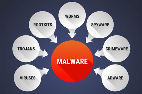 Types Of Computer Malware