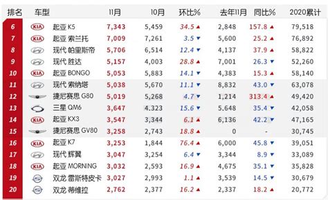 【韩系动向226】韩国11月车市销量排行，suv全新途胜大卖！ 知乎