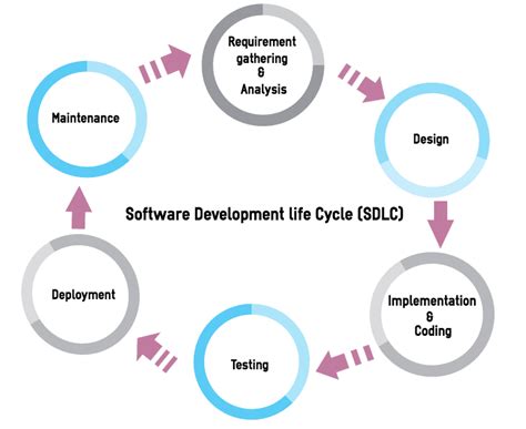 Software Development Lifecycle Sdlc Simply Explained