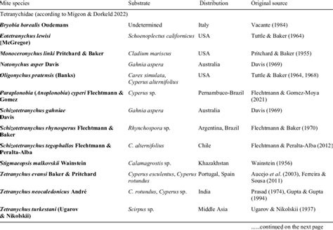 Mites of important phytophagous and predaceous families associated with... | Download Scientific ...