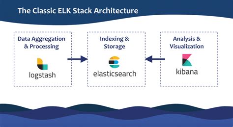 What Is Elk Stack Tutorial On How To Use It For Log Management Sematext