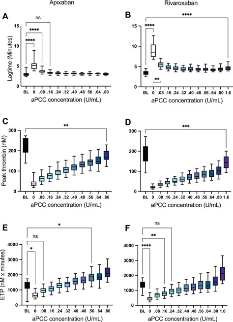 Thrombin Generation Parameters In Apixaban A C E And Rivaroxaban