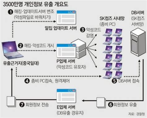 네이트·싸이월드 회원 3500만명 개인정보 中유출 확인｜스포츠동아