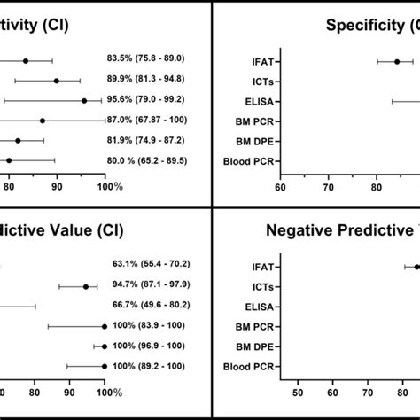 Diagnostic Accuracy Of Serological Molecular And Direct Diagnostic