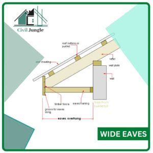 Exploring the Essential Components and Types of Roof Eaves