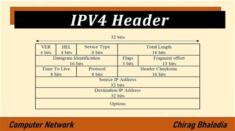 IPV4 Header Format In Computer Network IPV4 Header IPV4 Header