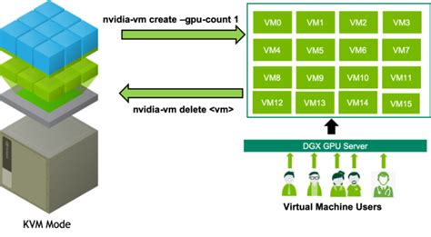 Dgx 2 Server Virtualization Leverages Nvswitch For Faster Gpu Enabled