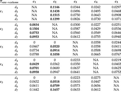 Transfer Entropy Coefficients For Simulated Data Gaussian Noise And