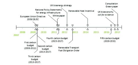 Timeline Of Main Policy Events Related To Bioenergy In The Uk [5 10] Download Scientific