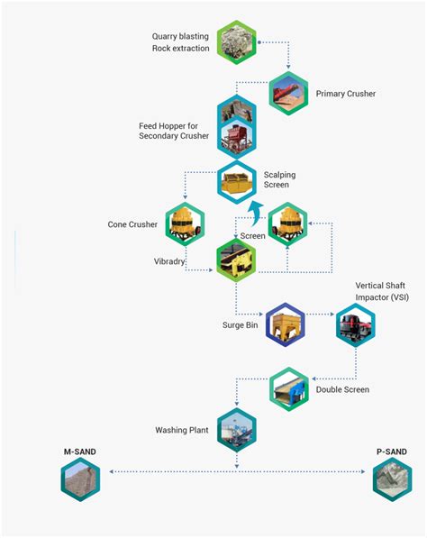 M Sand Manufacturing Process, HD Png Download - kindpng