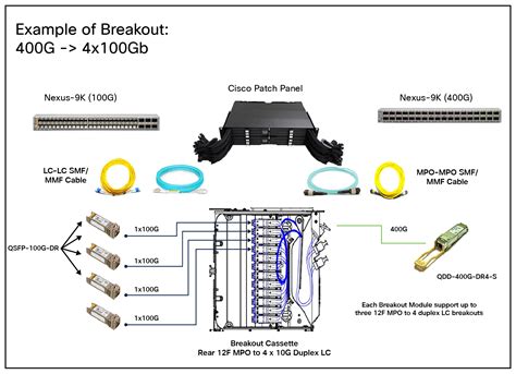 Cisco High Density Fiber Patch Panel Simplex Mpo And Breakout Cables