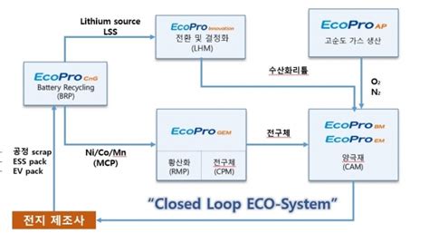 에코프로 전기차 등 배터리 재활용 사업영역 확대 팍스경제tv