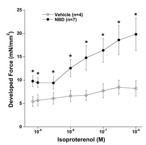 β adrenergic response The severely blunted response to the