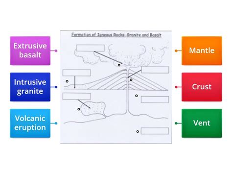 Formation of igneous rocks - Labelled diagram