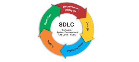 Software Development Life Cycle Models And Methodologies Mohamed Sami