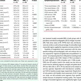 Comparison Of Baseline Echocardiographic Parameters Between Dm And