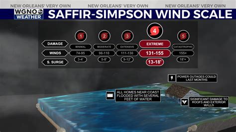 Saffir-Simpson Hurricane Wind Scale: What to expect from each storm ...