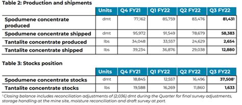 Pilbara Minerals Asx Pls Shares Rise On March Quarter Update Fat