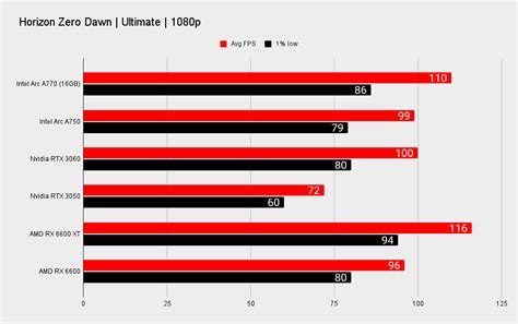 Обзор Intel Arc A750 Limited Edition : GameZ= - игровой портал