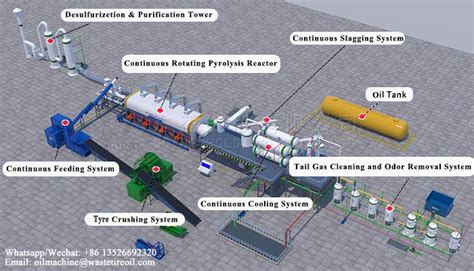 Tpd Fully Continuous Pyrolysis Plant Project Installed In Brazil In