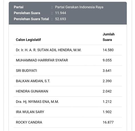 Update Real Count Dpr Ri Gerindra Sah Dan Rocky Chandra Bersaing Ketat