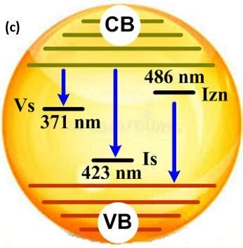 PL Emission Spectra Of MAA Capped ZnS QDs Prepared At Different A