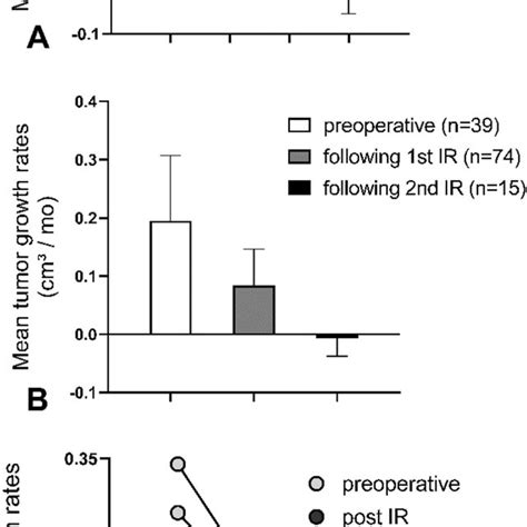 A Comparison Of Pre And Postoperative Mean Tumor Growth Rates Showed A