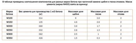 Виды цемента и их применение таблица: Марки цемента и их применение ...