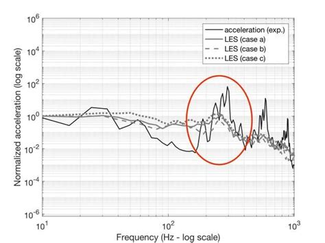 Power Spectral Density Psd Of The Experimental Acceleration And Of