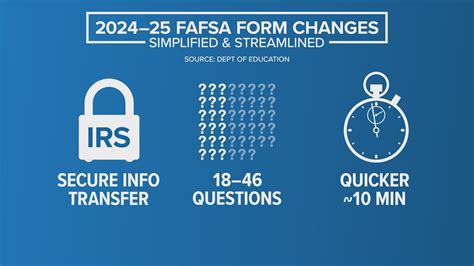 Fafsa Application Process Changing Wfaa