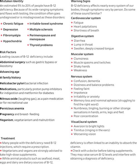 Vitamin Deficiency Symptoms Chart: A Visual Reference of Charts | Chart ...