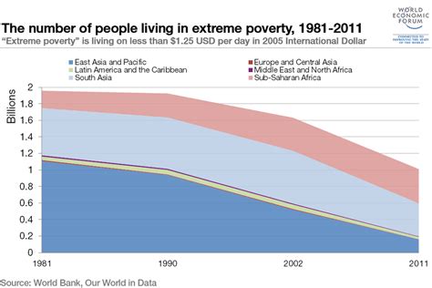 Poverty The Past Present And Future World Economic Forum