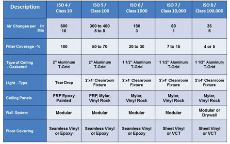 Cleanroom Classification And Design Guidelines Lm Air Technology