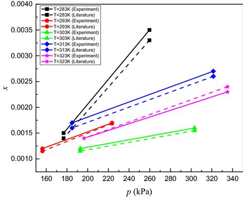 Comparisons Of The Experimental Solubility Mole Fraction Of Co2 In Download Scientific