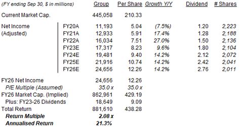 Visa Cheap At 28x Pe After Double Digit Growth Again In Fy22 Nysev Seeking Alpha