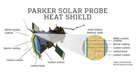 Can the Parker Solar Probe take the heat?