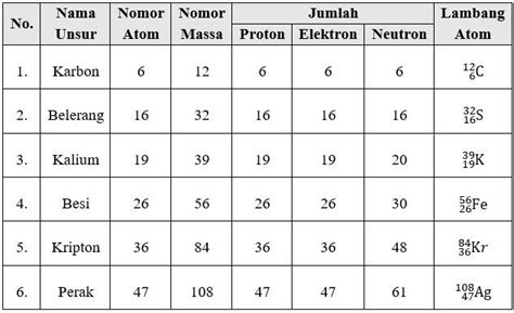 Detail Contoh Soal Nomor Atom Dan Nomor Massa Koleksi Nomer