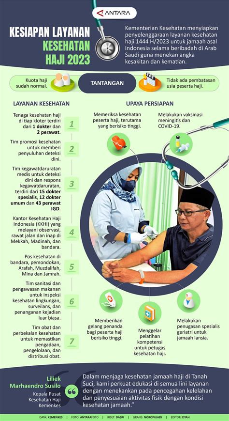 Kesiapan Layanan Kesehatan Haji 2023 Infografik ANTARA News