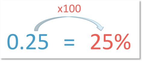 Converting Decimals To Percentages Maths With Mum