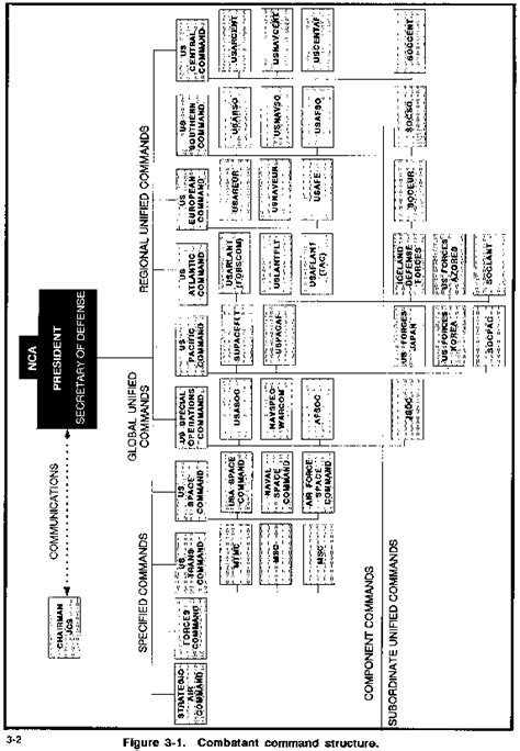 Space Command Organization Chart