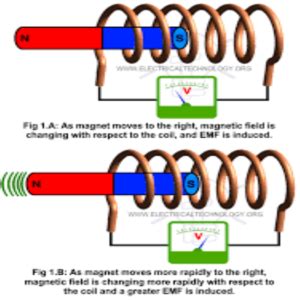 Grade Faradays Law Of Electromagnetic Induction In Powerpoint