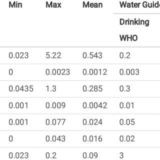 Descriptive Statistic Results Of Heavy Metals Mg L Compared To