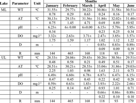 Physico Chemical Water Parameters In Ml And Ul Download Table