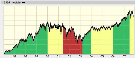 A Visual History of the Stock Market From 1996 – 2007 | Gen X Finance