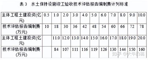 水土保持方案收费标准和资料清单 知乎