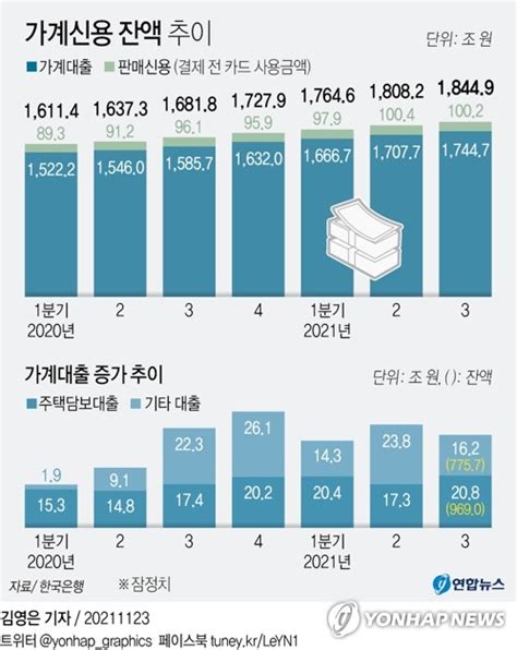 그래픽 가계신용 잔액 추이 연합뉴스