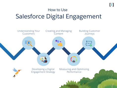 An Overview Of Salesforce Digital Engagement Arrify